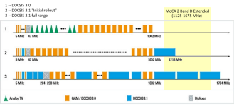 DOCSIS 31 and MoCA.png