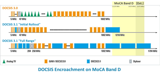 DOCSIS Encroachment on MoCA v2.png