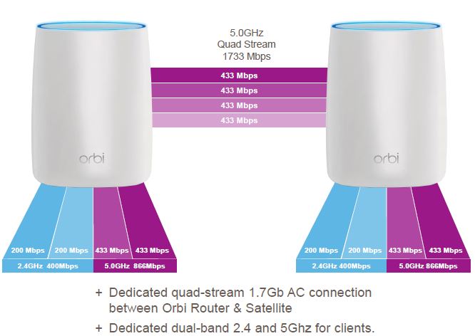 netgear_orbi_architecture.jpg