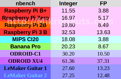 rpi3_nbench.png