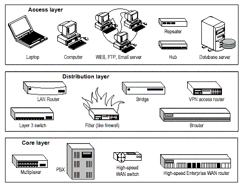 Cisco-3-Layered-Hierarchical-Model.gif