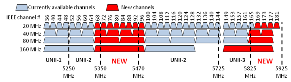 NTIA%2BReport%2BNew%2B5%2BGHz%2BWi-Fi%2BChannels.png