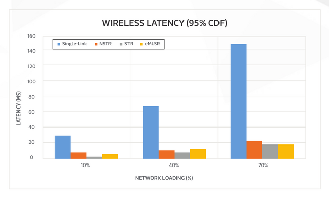 mediatek2-mlo-latency-over-network-load-4112d8ebca3f890a.png