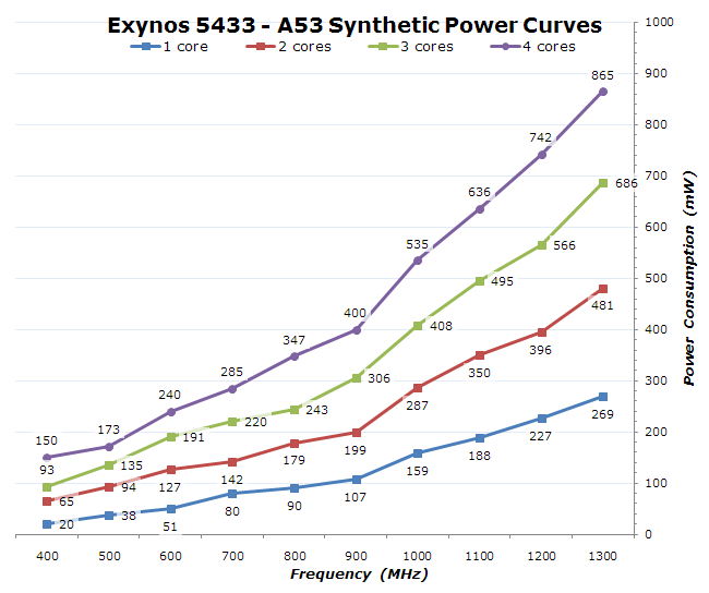 Cortex A53 - Performance and Power - ARM A53/A57/T760 investigated -  Samsung Galaxy Note 4 Exynos Review