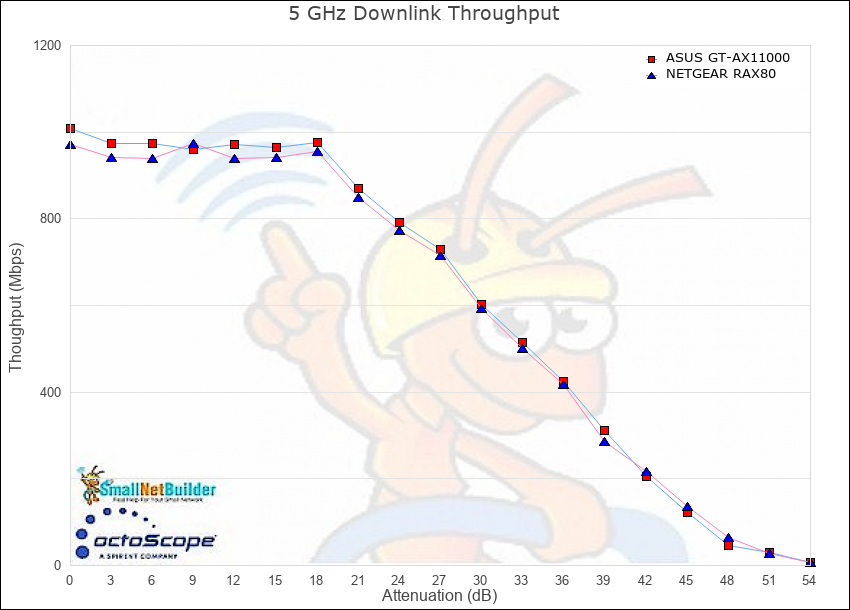 NETGEAR RAX80 vs. ASUS GT-AX11000 5 GHz RvR